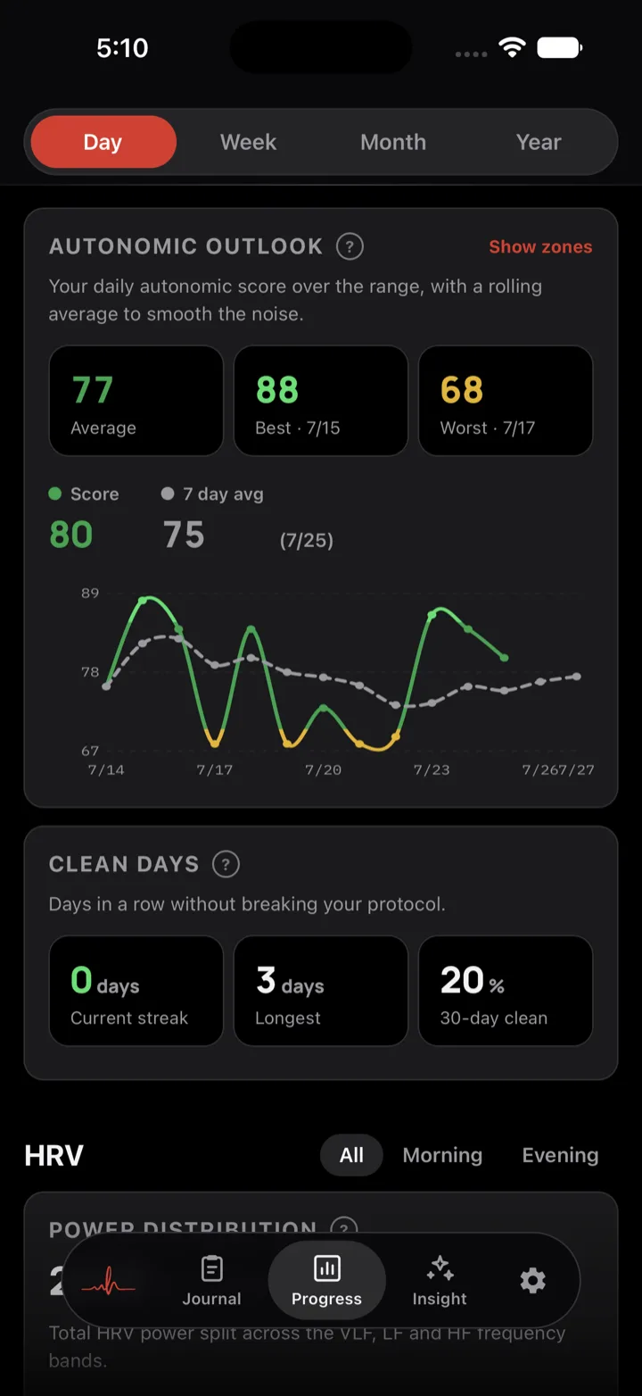 Autonomic progress screen showing a daily autonomic score charted in green against a grey seven day rolling average, with low days marked in amber.